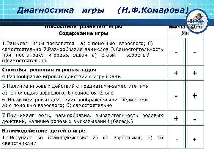 Диагностика игры (Н. Ф. Комарова) Показатели развития игры Содержание игры имена Оля Ян 1.