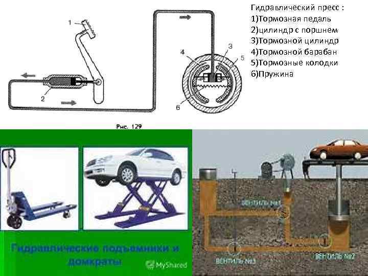 На рисунке 147 изображена схема автомобильного гидравлического тормоза где 1 тормозная педаль 2