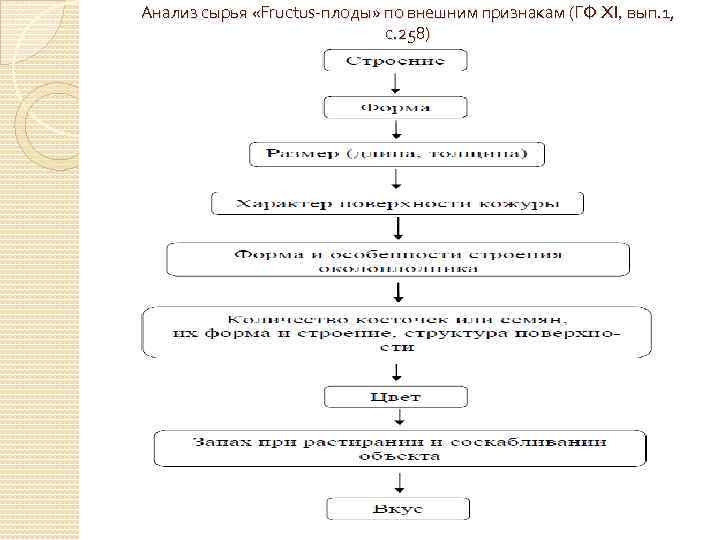 Анализ сырья «Fructus-плоды» по внешним признакам (ГФ XI, вып. 1, с. 258) 