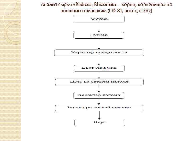 Схема приемки цельного лекарственного растительного сырья