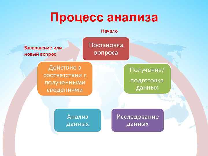 Процесс анализа Начало Постановка вопроса Завершение или новый вопрос Действие в соответствии с полученными