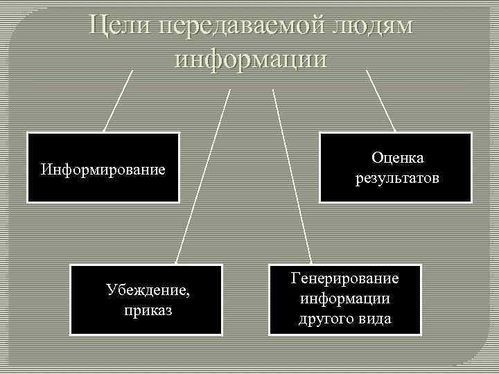 Цели передаваемой людям информации Информирование Убеждение, приказ Оценка результатов Генерирование информации другого вида 