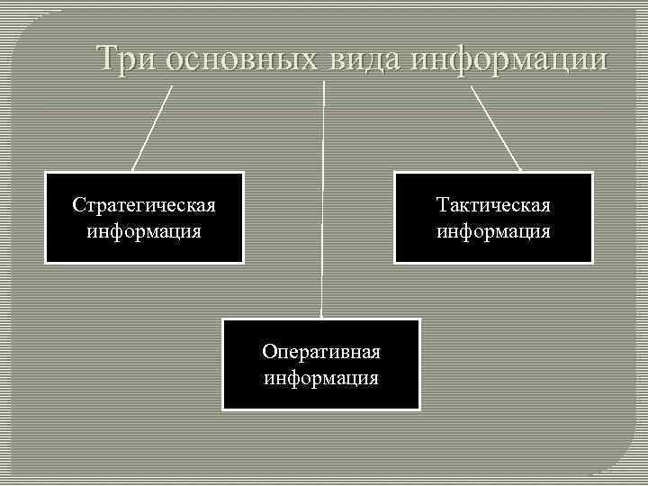 Три основных вида информации Стратегическая информация Тактическая информация Оперативная информация 