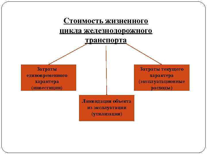 Стоимость жизненного цикла железнодорожного транспорта Затраты единовременного характера (инвестиции) Затраты текущего характера (эксплуатационные расходы)