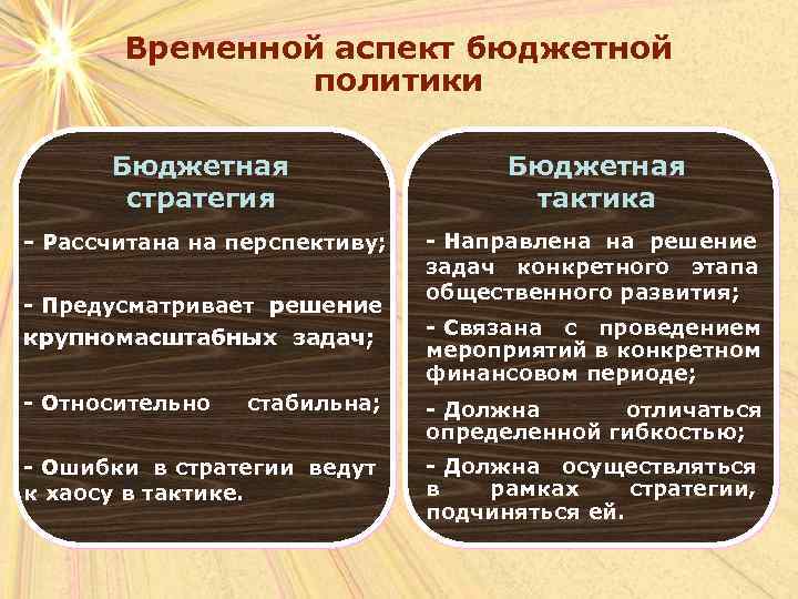 Временной аспект бюджетной политики Бюджетная стратегия Бюджетная тактика - Рассчитана на перспективу; - Направлена