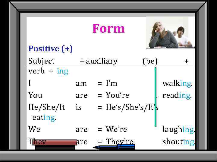 Form Positive (+) Subject verb + ing I You He/She/It eating. We They +