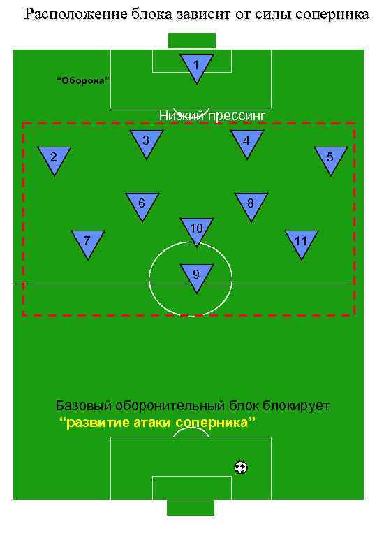 Расположение блока зависит от силы соперника 1 “Оборона” Низкий прессинг 3 4 2 5