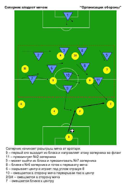 Соперник владеет мячом “Организация обороны” Соперник начинает розыгрыш мяча от вратаря. 9 – первый
