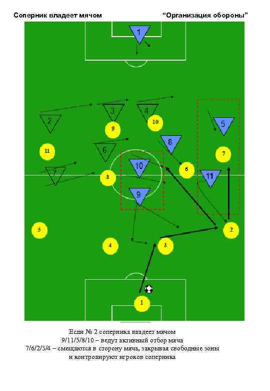 Соперник владеет мячом “Организация обороны” Если № 2 соперника владеет мячом 9/11/5/8/10 – ведут