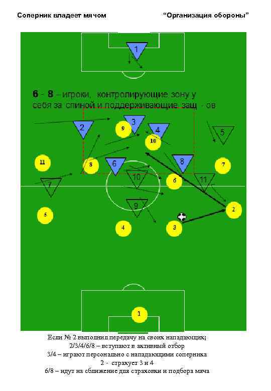 Соперник владеет мячом “Организация обороны” Если № 2 выполнил передачу на своих нападающих; 2/3/4/6/8