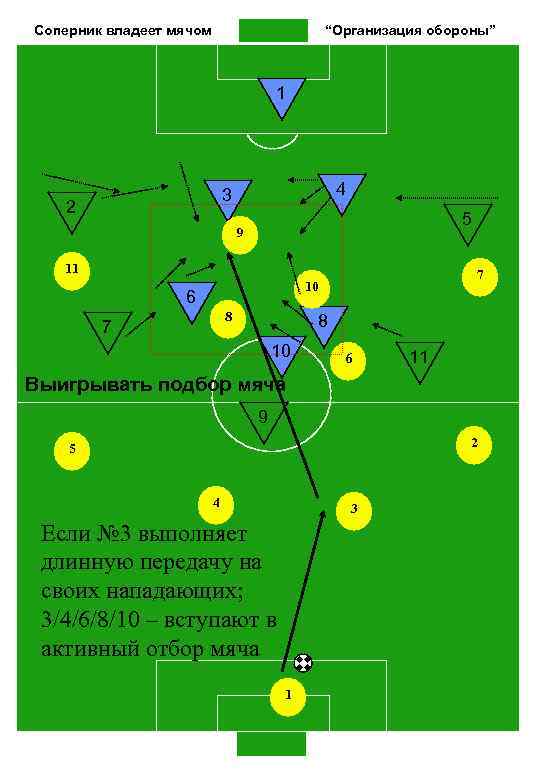 Соперник владеет мячом “Организация обороны” 1 4 3 2 5 9 11 7 10