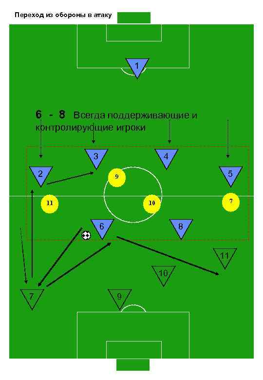 Переход из обороны в атаку 1 6 - 8 Всегда поддерживающие и контролирующие игроки