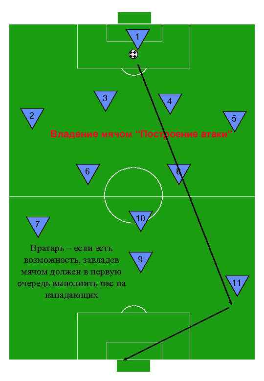 1 3 4 2 5 Владение мячом “Построение атаки” 6 7 8 10 Вратарь