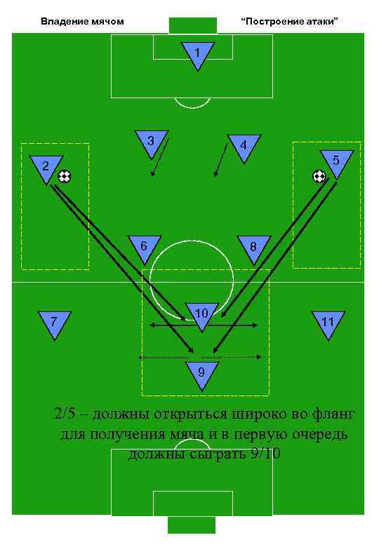 Владение мячом “Построение атаки” 1 3 4 5 2 6 7 8 10 11
