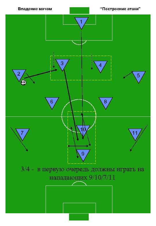 Владение мячом “Построение атаки” 1 3 4 2 5 6 7 8 10 11