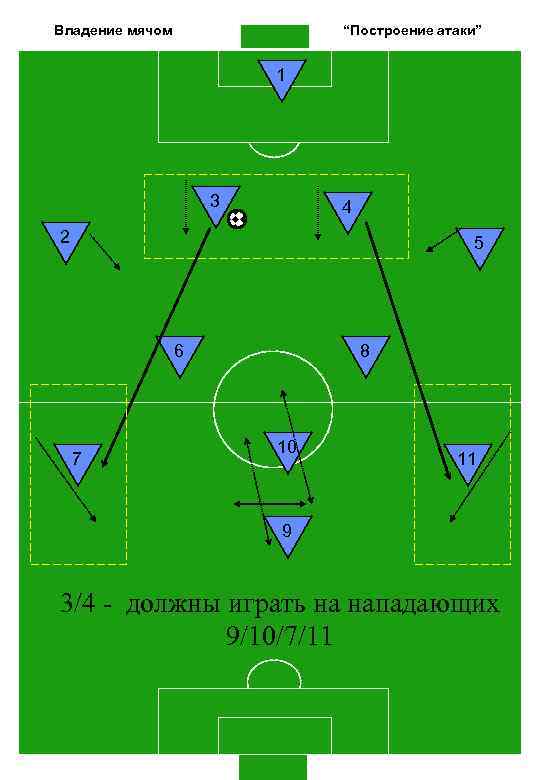 Владение мячом “Построение атаки” 1 3 4 2 5 6 7 8 10 11