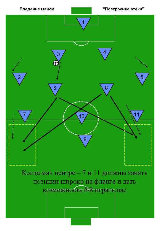 Владение мячом “Построение атаки” 1 4 3 2 5 6 7 8 10 11