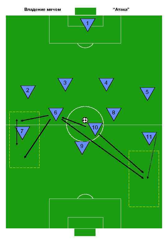 Владение мячом “Атака” 1 3 4 2 5 6 8 10 7 11 9