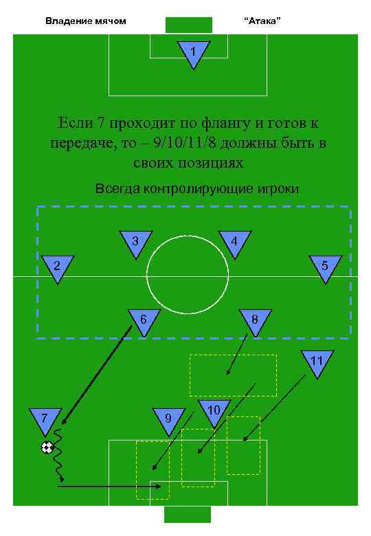Владение мячом “Атака” 1 Если 7 проходит по флангу и готов к передаче, то