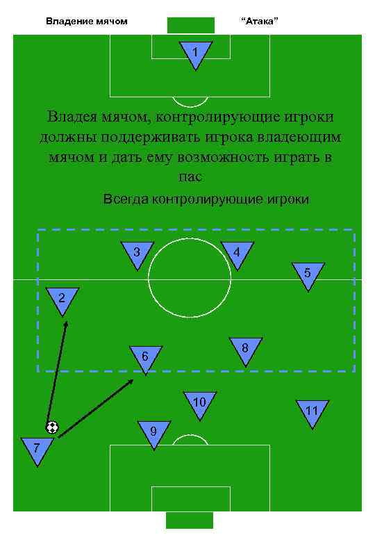 Владение мячом “Атака” 1 Владея мячом, контролирующие игроки должны поддерживать игрока владеющим мячом и