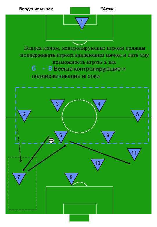 Владение мячом “Атака” 1 Владея мячом, контролирующие игроки должны поддерживать игрока владеющим мячом и