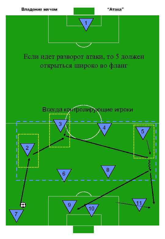 Владение мячом “Атака” 1 Если идет разворот атаки, то 5 должен открыться широко во