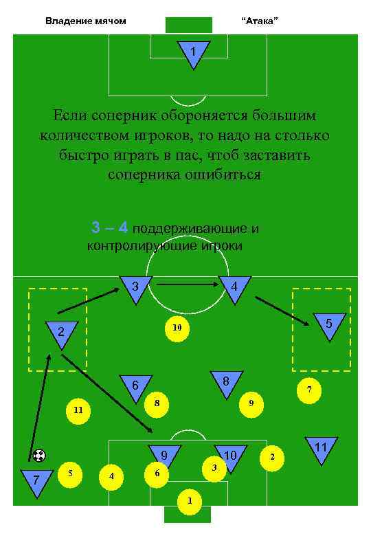 Владение мячом “Атака” 1 Если соперник обороняется большим количеством игроков, то надо на столько