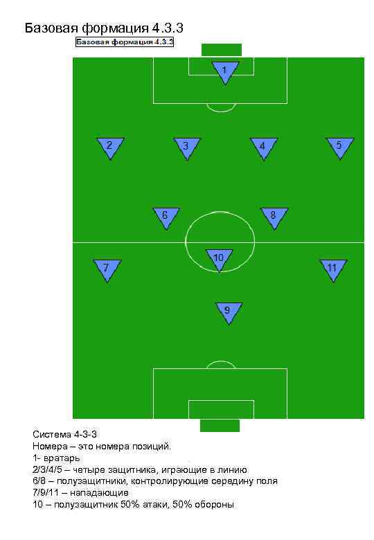 Базовая формация 4. 3. 3 Система 4 -3 -3 Номера – это номера позиций.
