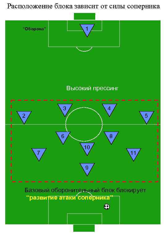 Расположение блока зависит от силы соперника 1 “Оборона” Высокий прессинг 3 4 2 5