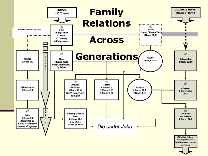 Family Relations Across Generations 