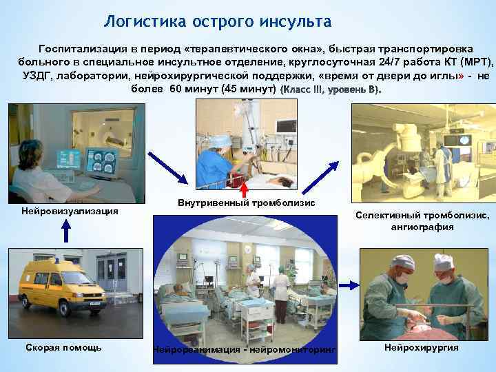 Логистика острого инсульта Госпитализация в период «терапевтического окна» , быстрая транспортировка больного в специальное