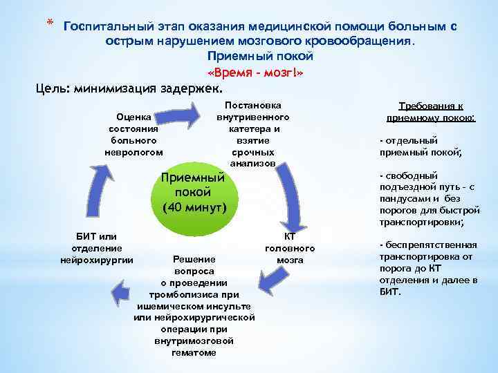 * Госпитальный этап оказания медицинской помощи больным с острым нарушением мозгового кровообращения. Приемный покой