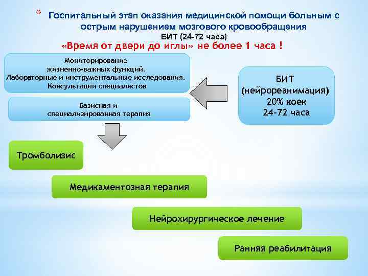 * Госпитальный этап оказания медицинской помощи больным с острым нарушением мозгового кровообращения БИТ (24