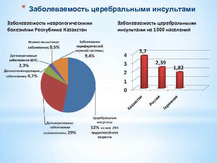 * Заболеваемость церебральными инсультами Заболеваемость неврологическими болезнями Республике Казахстан Заболеваемость церебральными инсультами на 1000