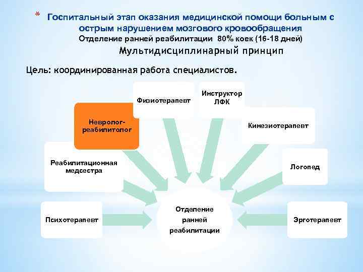 * Госпитальный этап оказания медицинской помощи больным с острым нарушением мозгового кровообращения Отделение ранней