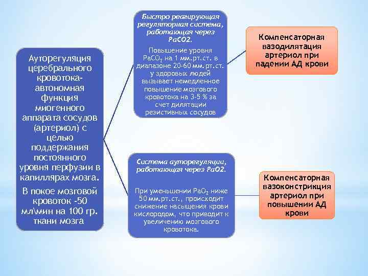 Ауторегуляция церебрального кровотокаавтономная функция миогенного аппарата сосудов (артериол) с целью поддержания постоянного уровня перфузии