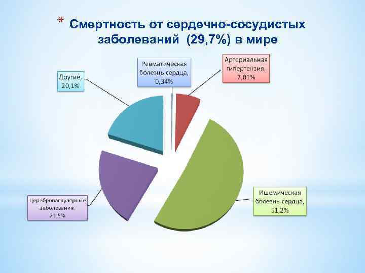 * Смертность от сердечно-сосудистых заболеваний (29, 7%) в мире 