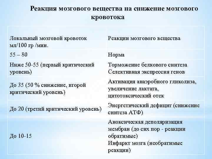 Реакция мозгового вещества на снижение мозгового кровотока Локальный мозговой кровоток мл/100 гр /мин. Реакции