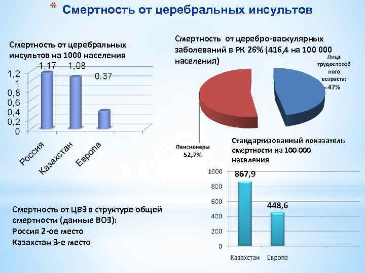 * Смертность от церебральных инсультов на 1000 населения Смертность от церебро-васкулярных заболеваний в РК