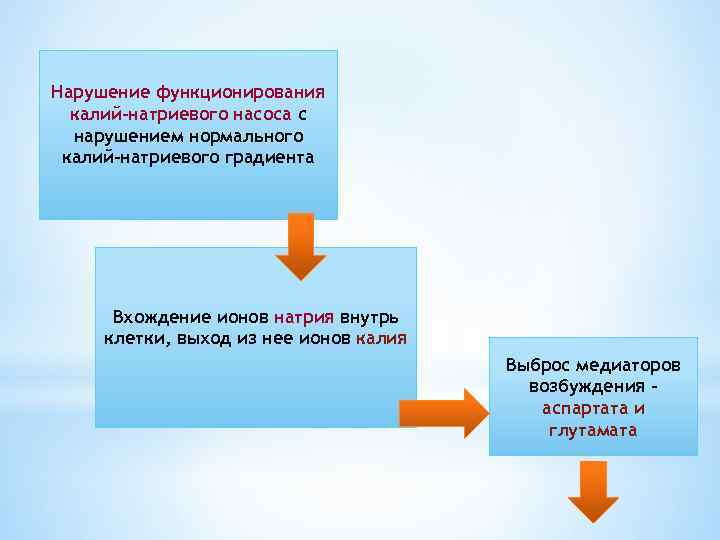 Нарушение функционирования калий-натриевого насоса с нарушением нормального калий-натриевого градиента Вхождение ионов натрия внутрь клетки,