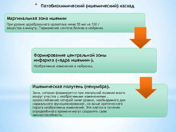 * Патобиохимический (ишемический) каскад Маргинальная зона ишемии При уровне церебрального кровотока ниже 55 мл