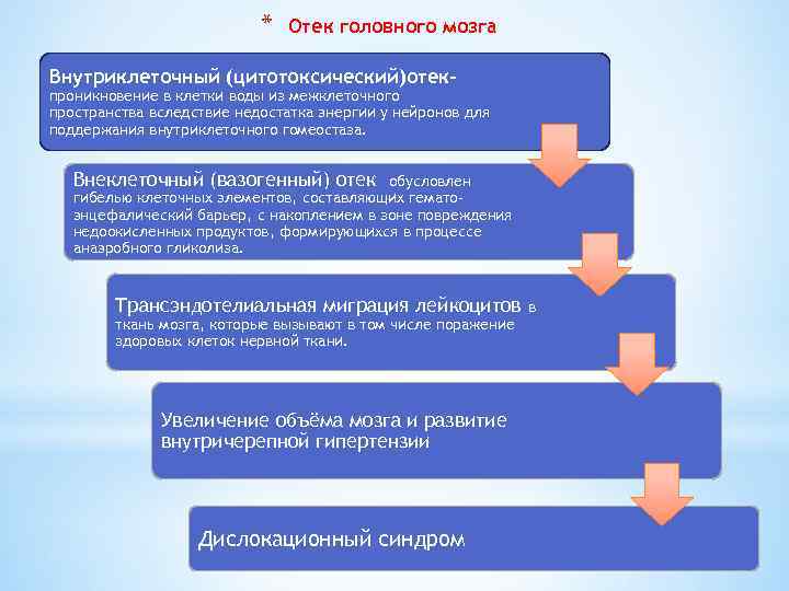 * Отек головного мозга Внутриклеточный (цитотоксический)отек- проникновение в клетки воды из межклеточного пространства вследствие