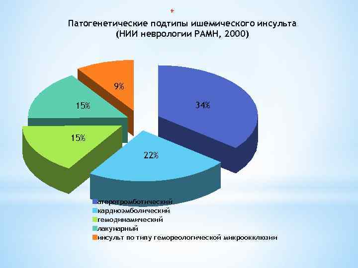 * Патогенетические подтипы ишемического инсульта (НИИ неврологии РАМН, 2000) 9% 34% 15% 22% атеротромботический