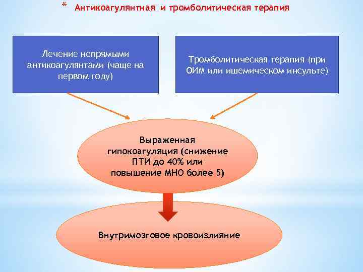 * Антикоагулянтная и тромболитическая терапия Лечение непрямыми антикоагулянтами (чаще на первом году) Тромболитическая терапия