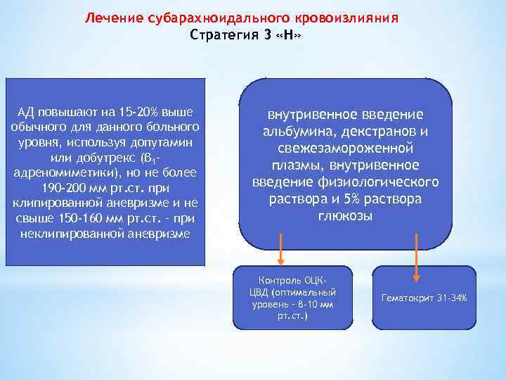 Лечение субарахноидального кровоизлияния Стратегия 3 «Н» АД повышают на 15 -20% выше обычного для