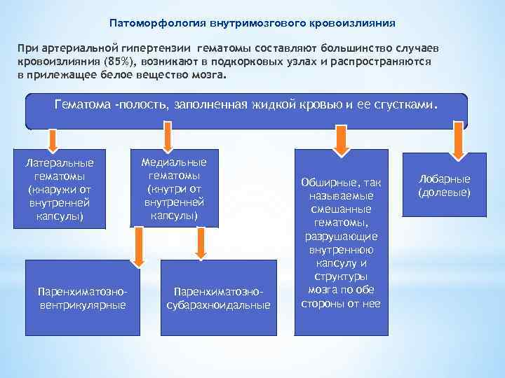 Патоморфология внутримозгового кровоизлияния При артериальной гипертензии гематомы составляют большинство случаев кровоизлияния (85%), возникают в