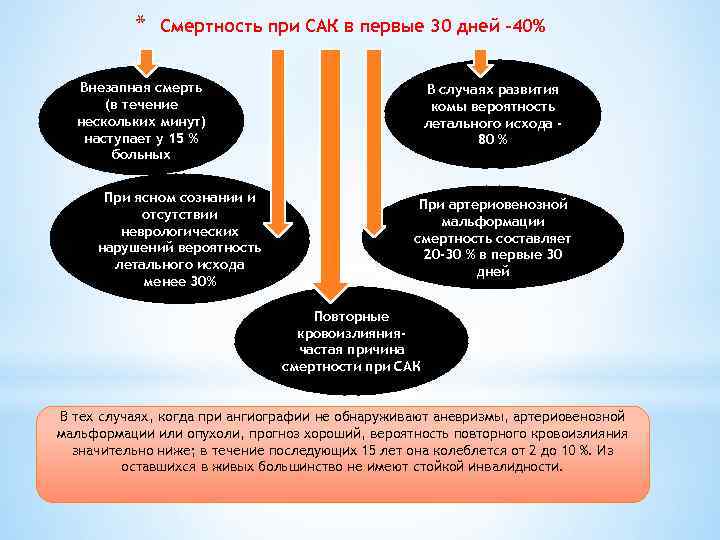 * Смертность при САК в первые 30 дней -40% Внезапная смерть (в течение нескольких