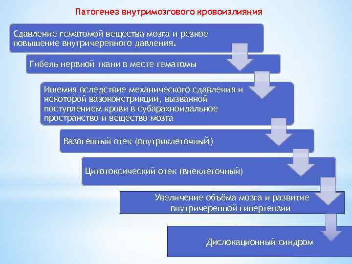 Патогенез внутримозгового кровоизлияния Сдавление гематомой вещества мозга и резкое повышение внутричерепного давления. Гибель нервной