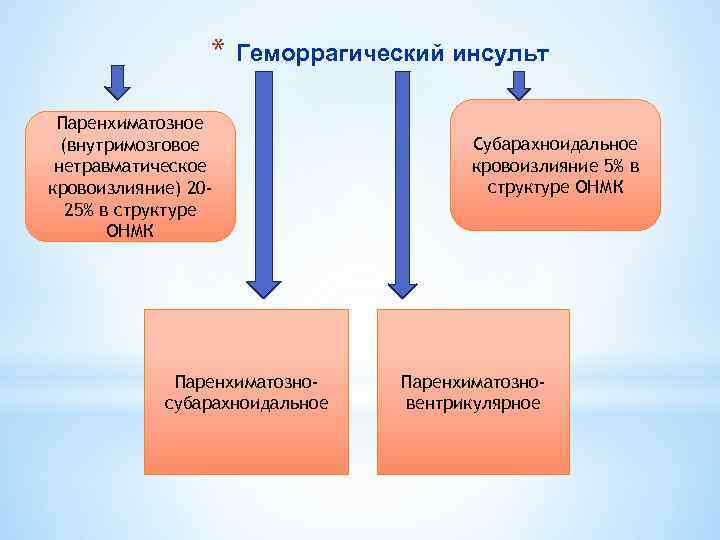 * Геморрагический инсульт Паренхиматозное (внутримозговое нетравматическое кровоизлияние) 2025% в структуре ОНМК Паренхиматозносубарахноидальное Субарахноидальное кровоизлияние