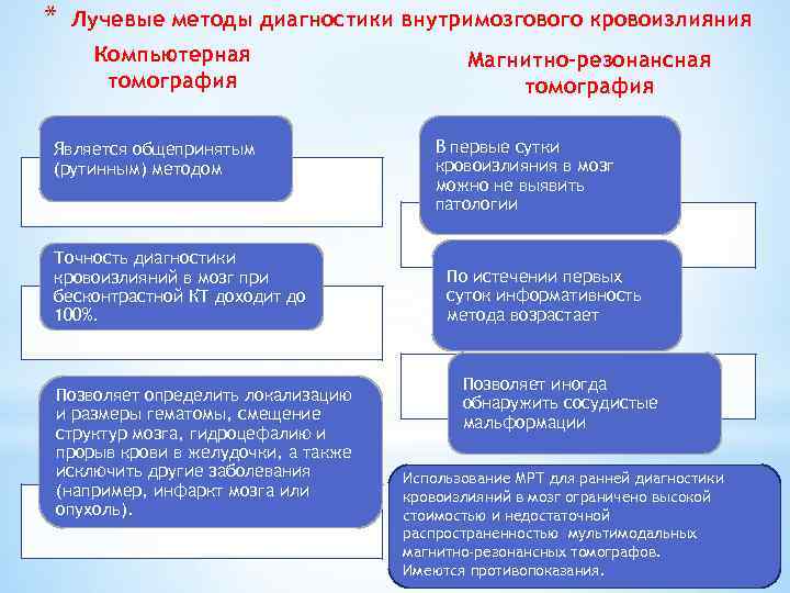 * Лучевые методы диагностики внутримозгового кровоизлияния Компьютерная томография Является общепринятым (рутинным) методом Точность диагностики